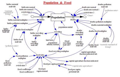 תיאור גרפי של מודל "עולם 3" מתוך הספר "גבולות לצמיחה", המתאר קשרי גומלין בין היבטים של מזון, מערכות אקולוגיות והאוכלוסייה האנושית.