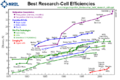 Nrel best research pv cell efficiencies.png