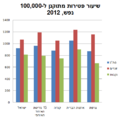 שיעור פטירות מתוקנן בישראל לעומת מדינות מערביות אחרות.PNG