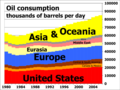 Oil consumption by region from 1980 to 2006.png